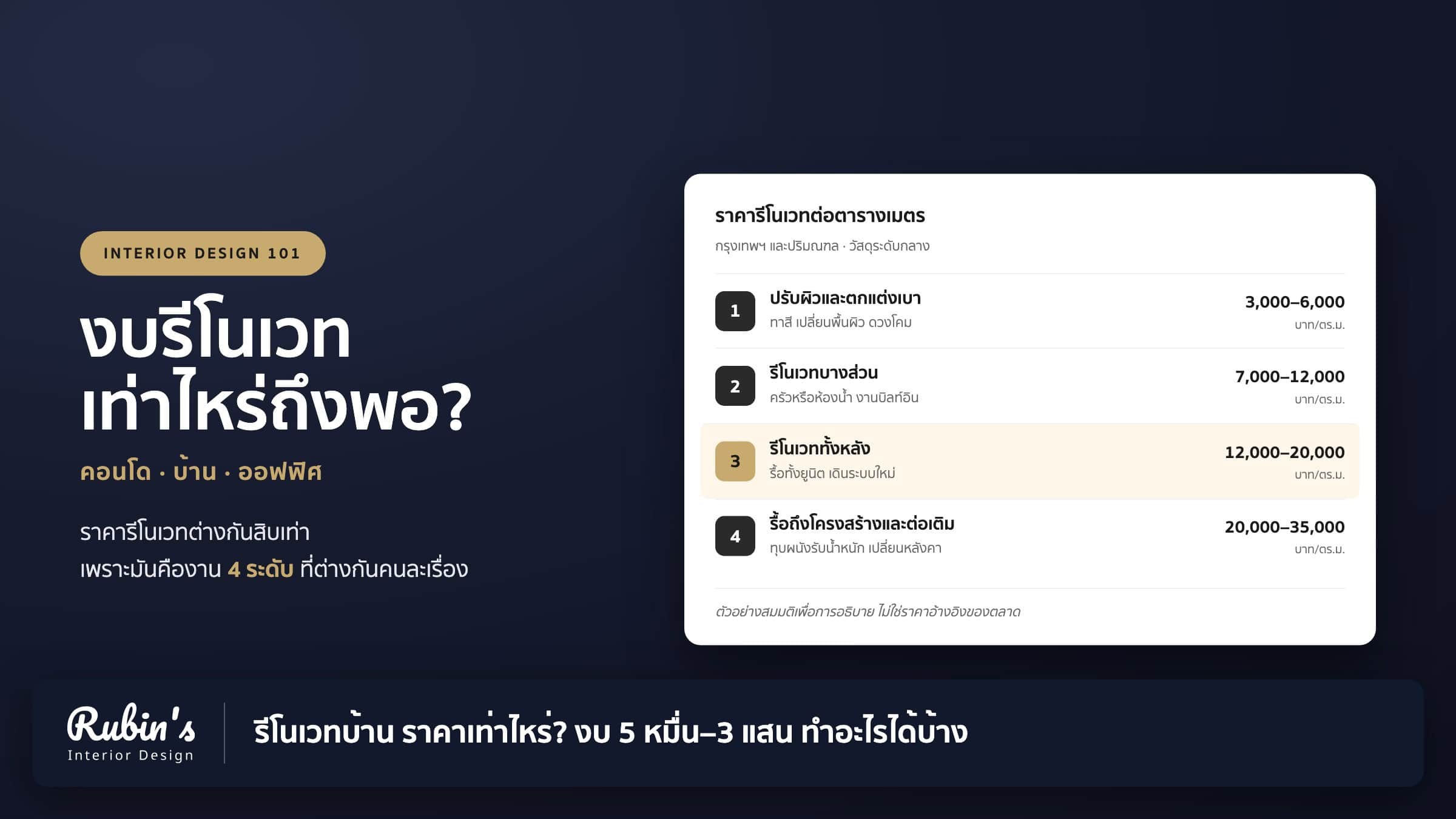 รีโนเวทบ้าน ราคาเท่าไหร่? งบ 5 หมื่น–3 แสน ทำอะไรได้บ้าง